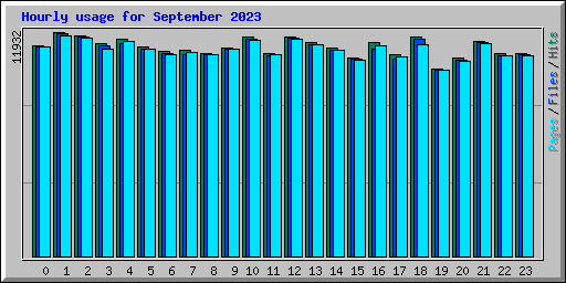Hourly usage for September 2023