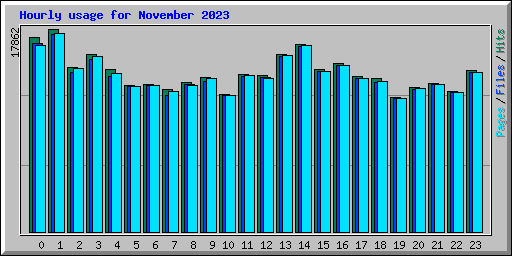 Hourly usage for November 2023
