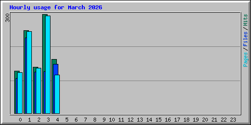 Hourly usage for March 2026