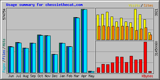 Usage summary for chessiethecat.com