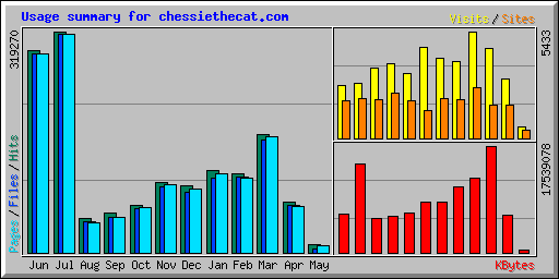 Usage summary for chessiethecat.com